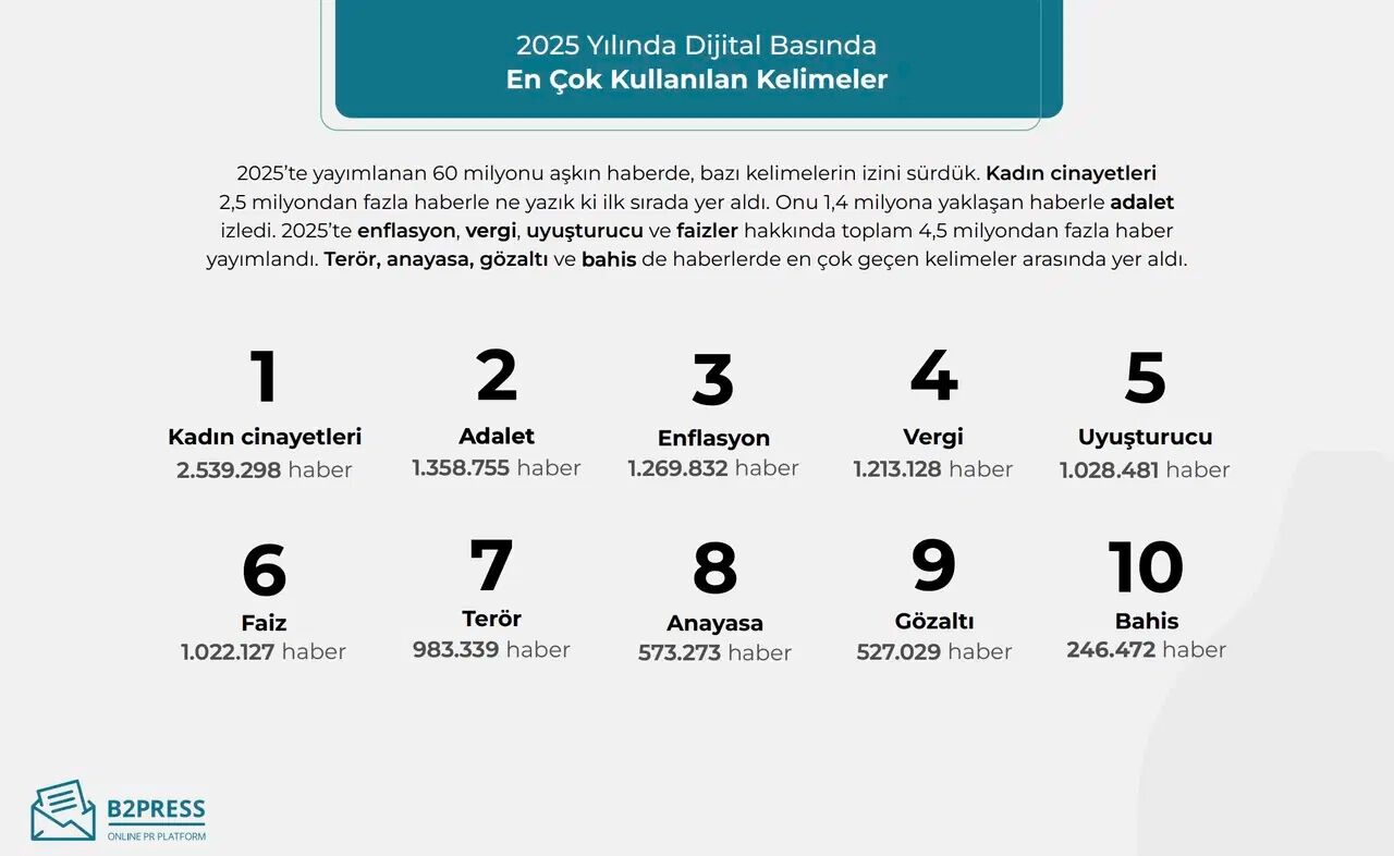 60 Milyon Haber Tarandı Türkiye 2025’Te En Çok Neyi Konuştu 5