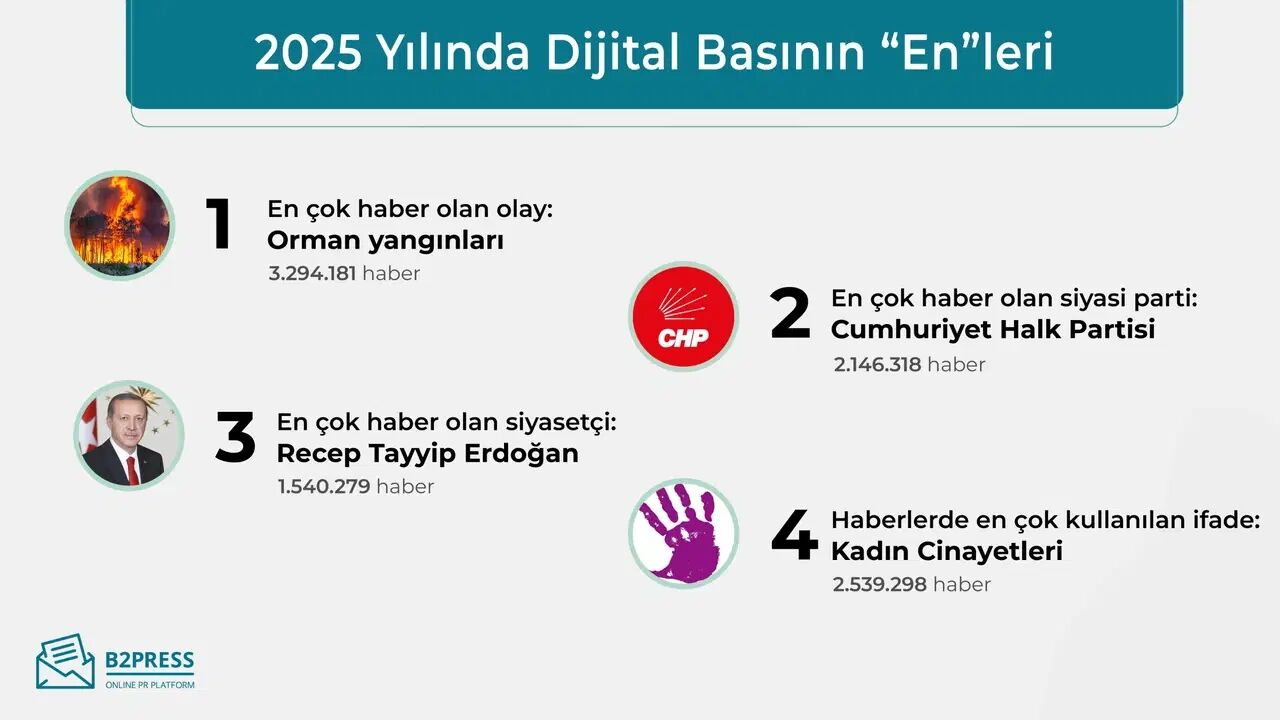 60 Milyon Haber Tarandı Türkiye 2025’Te En Çok Neyi Konuştu