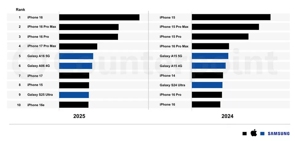 Akıllı Telefon Dünyasında Şampiyon Belli 2025'In En Çok Satanları