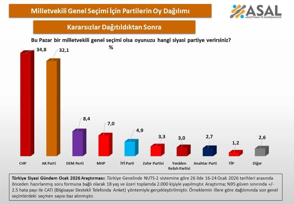 Anket Sonuçları Şaşırttı Sandıkta Kararsız Seçmen Fırtınası Esiyor 2