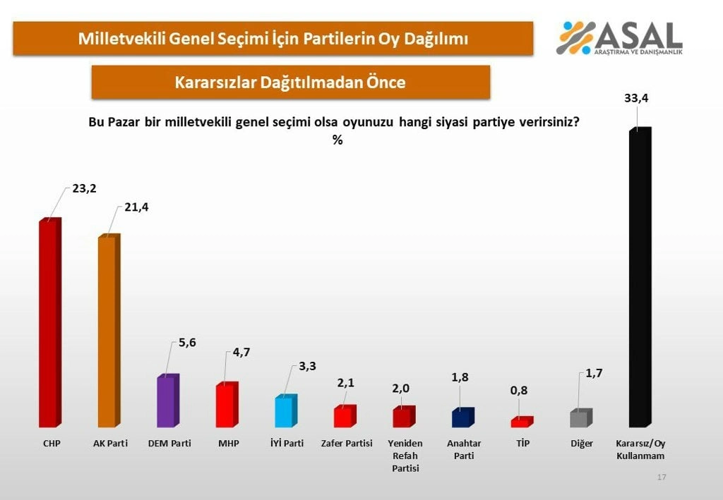 Anket Sonuçları Şaşırttı Sandıkta Kararsız Seçmen Fırtınası Esiyor