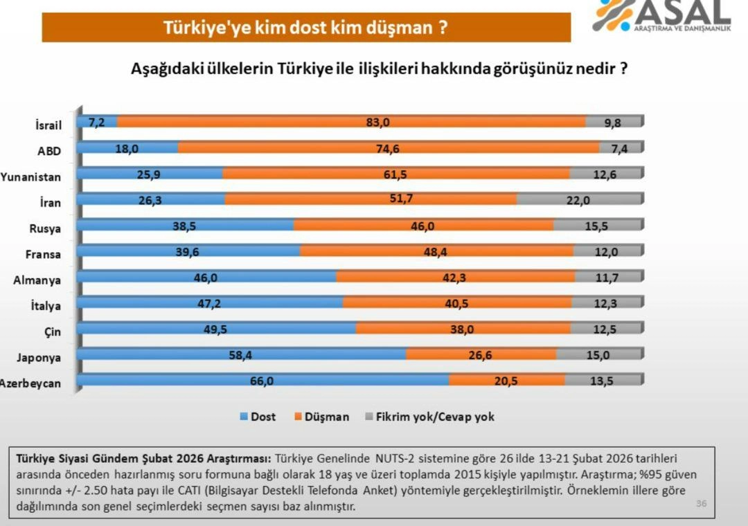 Tam Yüzde 83! Türk Halkının En Çok Düşman Gördüğü Ülke Belli Oldu