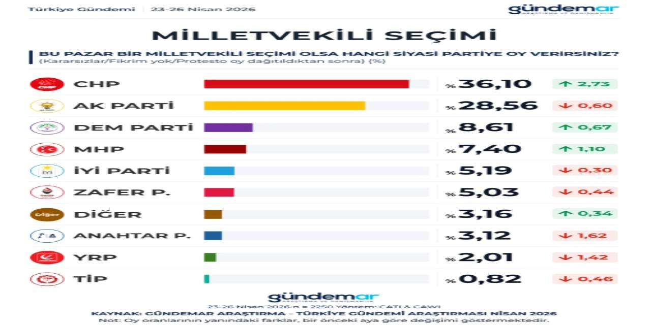Gündemar Son Seçim Anketini Açıkladı Sandıktan Sürpriz Çıktı! İkinci Turda 15 Puanlık Dev Fark 2
