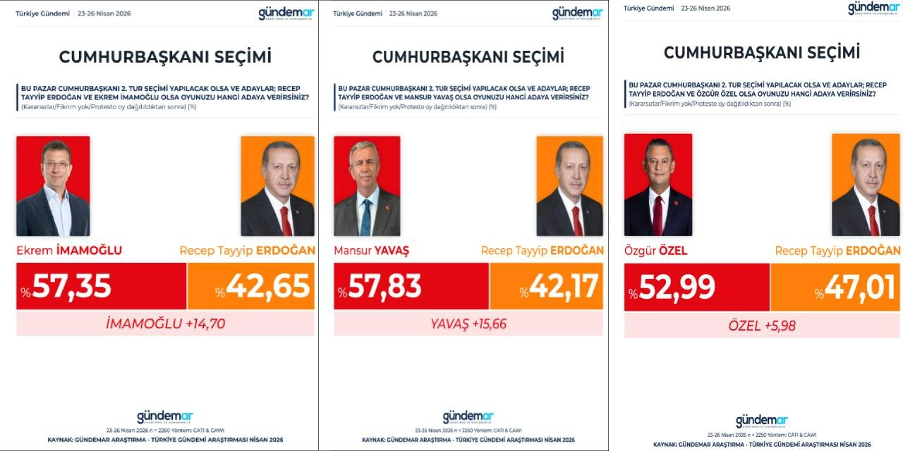 Gündemar Son Seçim Anketini Açıkladı Sandıktan Sürpriz Çıktı! İkinci Turda 15 Puanlık Dev Fark