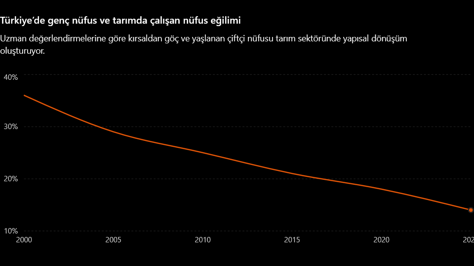 Türkiye’de Genç Nüfus Ve Tarımda Çalışan Nüfus Eğilimi