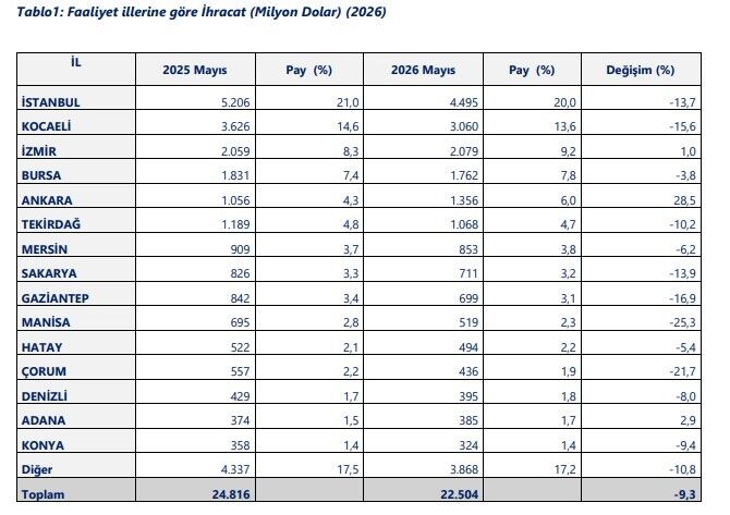 Ticaret Bakanlığı Açıkladı Çorum'un Ihracat Performansı Ortaya Çıktı 2