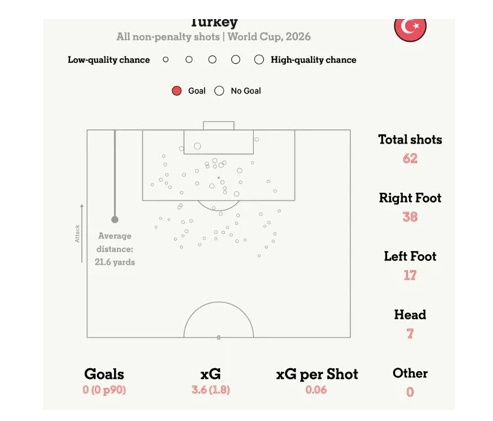 Türkiye 60 Yıllık Dünya Kupası Rekorunu Kırdı 62 Şut, Sıfır Gol! 2