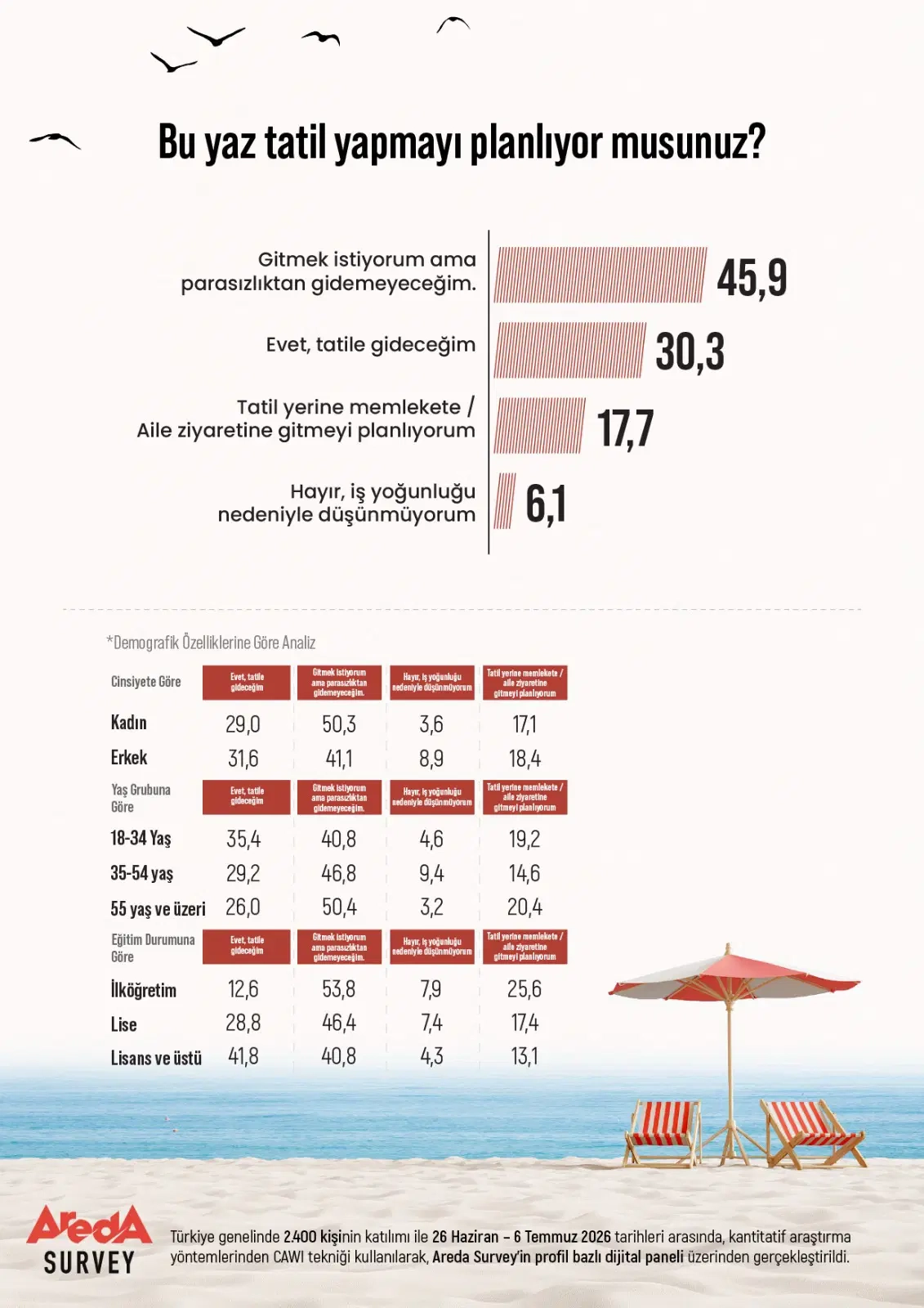 Tatil Hayali Ekonomik Engele Takıldı Yurttaşların Yüzde 46’Sı Evde Kalacak 2