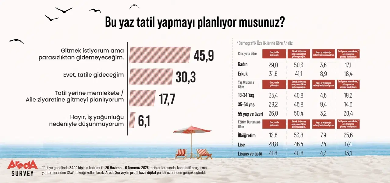 Tatil Hayali Ekonomik Engele Takıldı Yurttaşların Yüzde 46’Sı Evde Kalacak